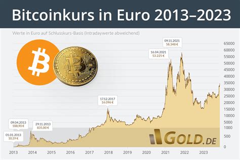 bitcoin kurs forum.